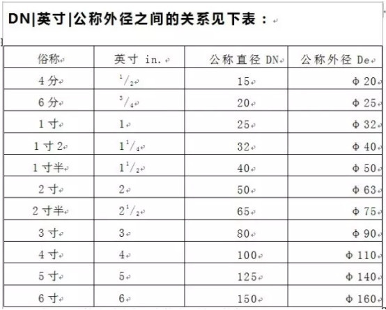 管徑DN與De的區(qū)別有哪些？